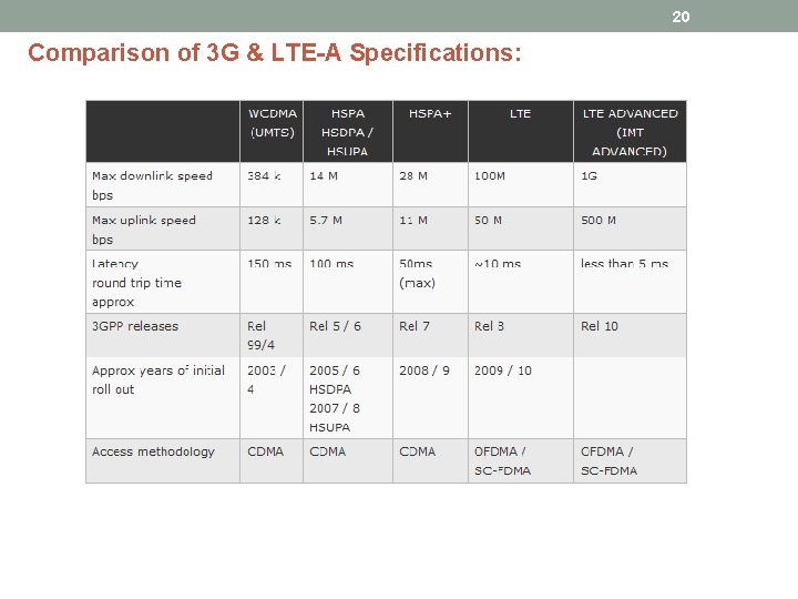 20 Comparison of 3 G & LTE-A Specifications: 