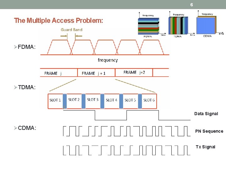 6 The Multiple Access Problem: Ø FDMA: Ø TDMA: Data Signal Ø CDMA: PN