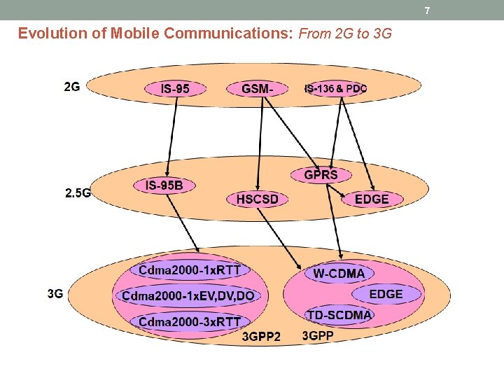 7 Evolution of Mobile Communications: From 2 G to 3 G 