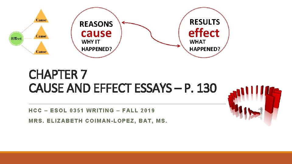 REASONS RESULTS WHY IT HAPPENED? WHAT HAPPENED? CHAPTER 7 CAUSE AND EFFECT ESSAYS –