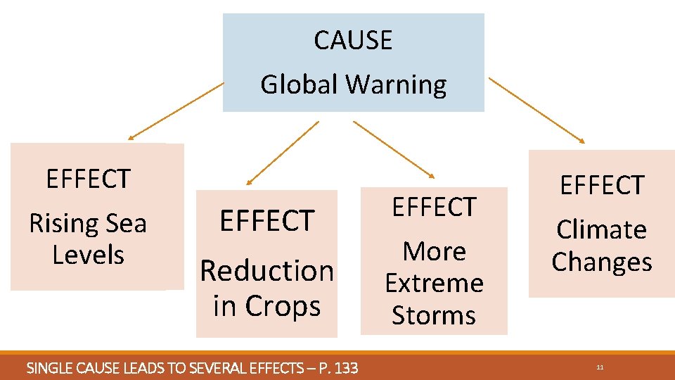 CAUSE Global Warning EFFECT Rising Sea Levels EFFECT Reduction in Crops SINGLE CAUSE LEADS