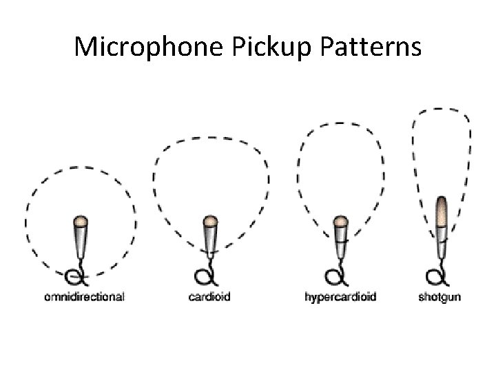 Microphone Pickup Patterns 