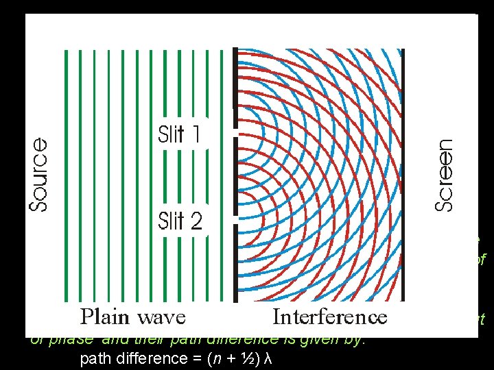 For constructive interference at any point, wavefronts must be ‘in phase’ and their path