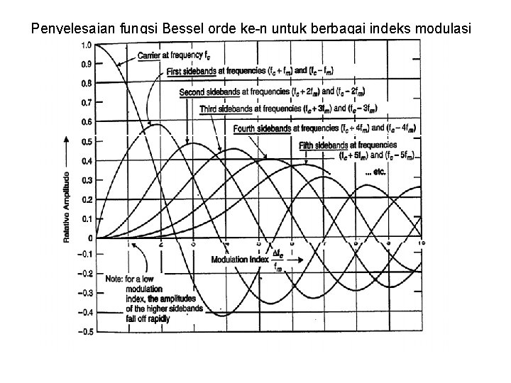 Penyelesaian fungsi Bessel orde ke-n untuk berbagai indeks modulasi 