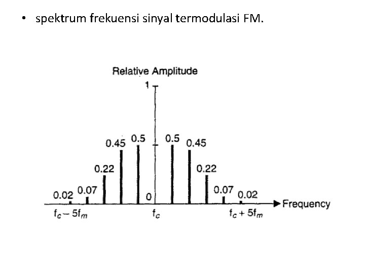  • spektrum frekuensi sinyal termodulasi FM. 