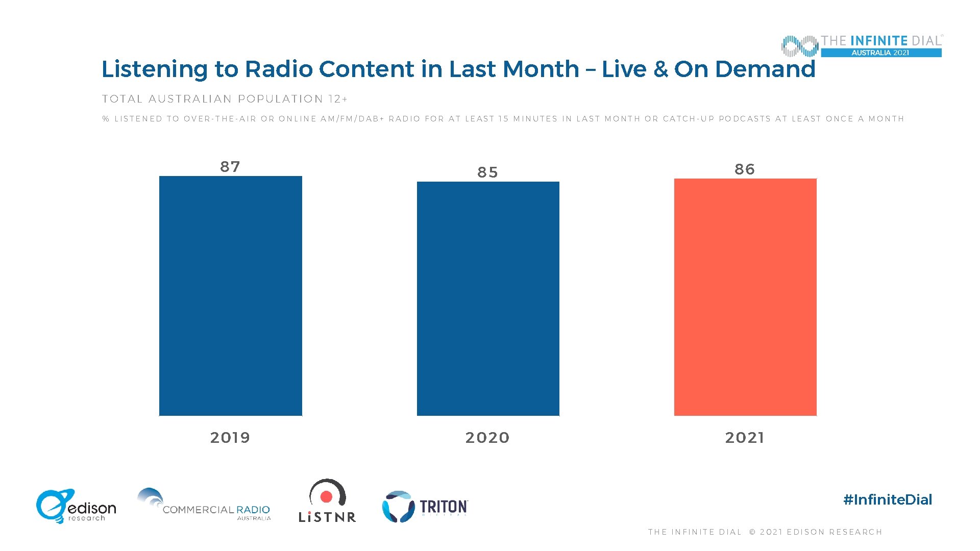 Listening to Radio Content in Last Month – Live & On Demand TOTAL AUSTRALIAN