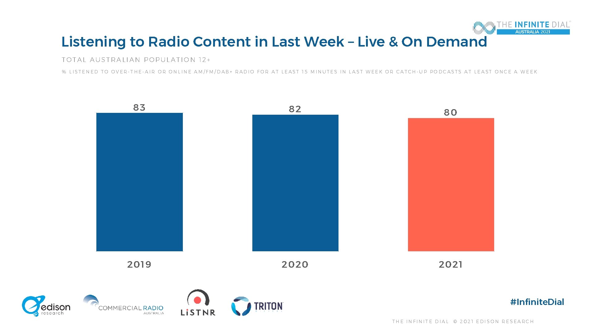 Listening to Radio Content in Last Week – Live & On Demand TOTAL AUSTRALIAN