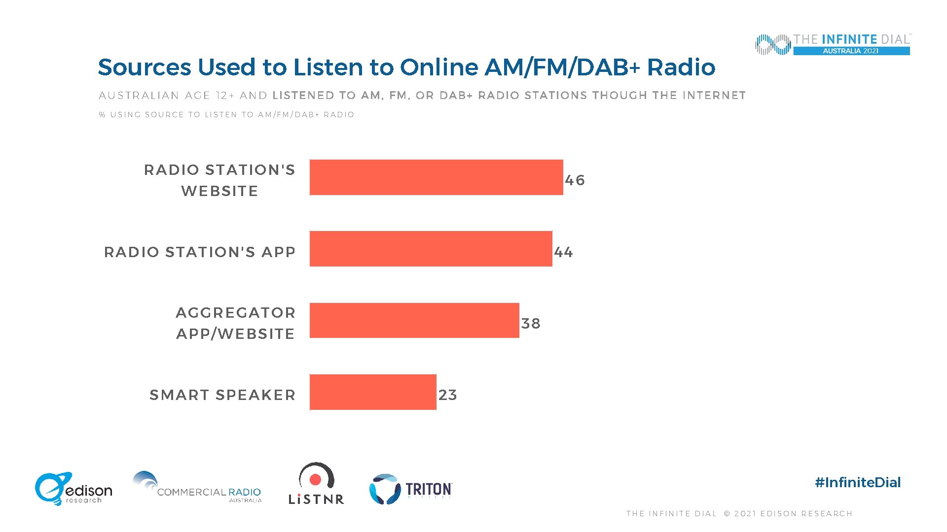 Sources Used to Listen to Online AM/FM/DAB+ Radio AUSTRALIAN AGE 12+ AND LISTENED TO