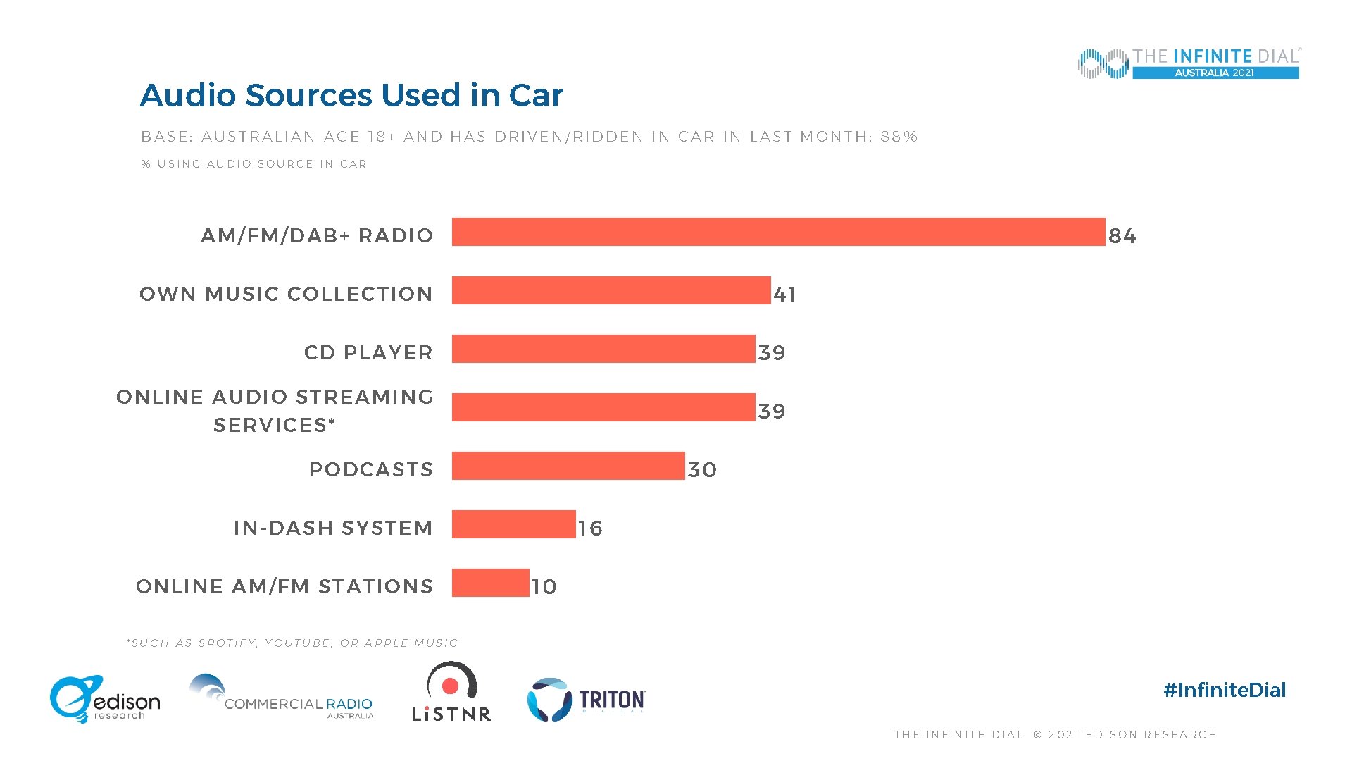 Audio Sources Used in Car BASE: AUSTRALIAN AGE 18+ AND HAS DRIVEN/RIDDEN IN CAR