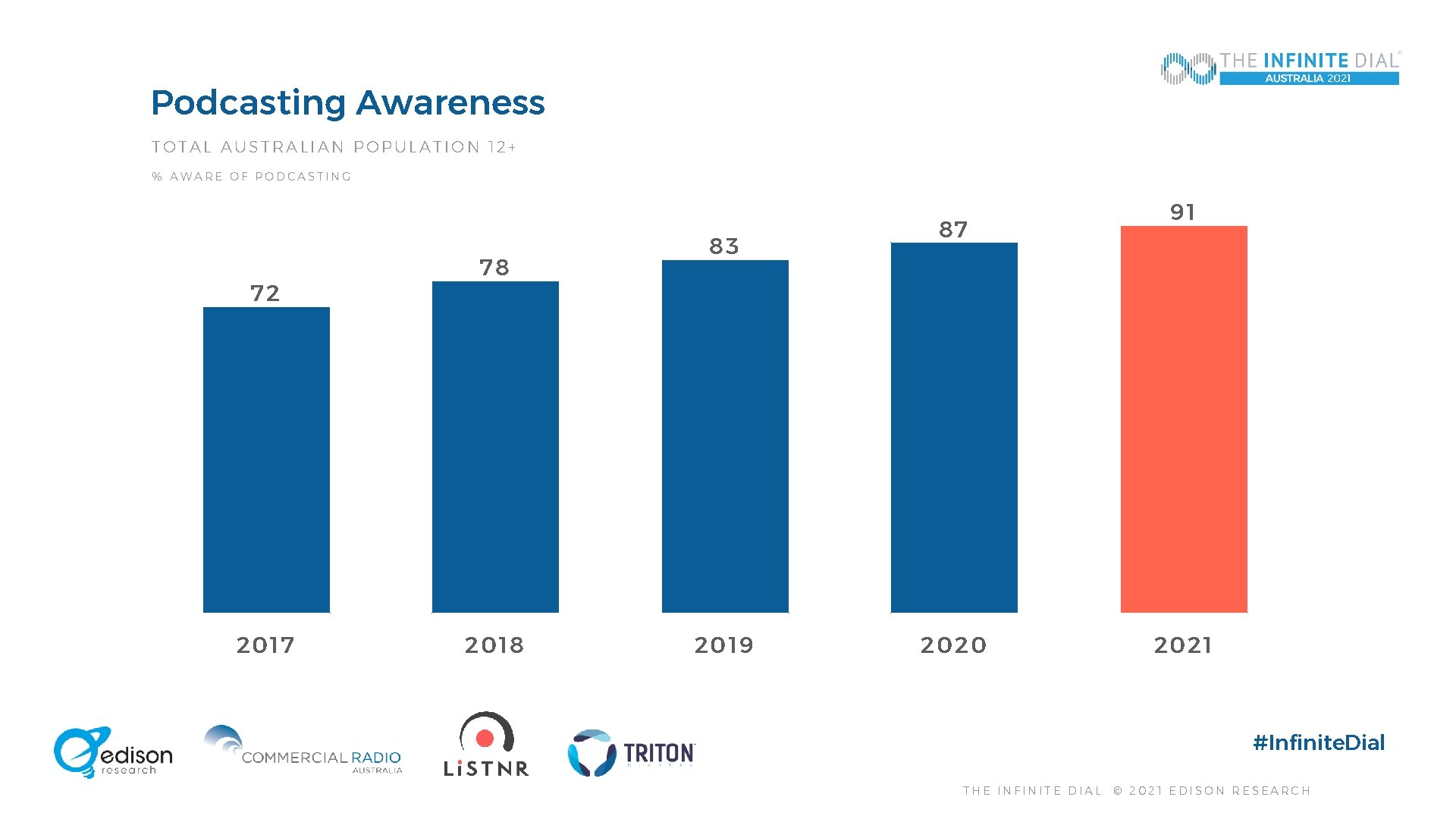 Podcasting Awareness TOTAL AUSTRALIAN POPULATION 12+ % AWARE OF PODCASTING 72 2017 78 2018