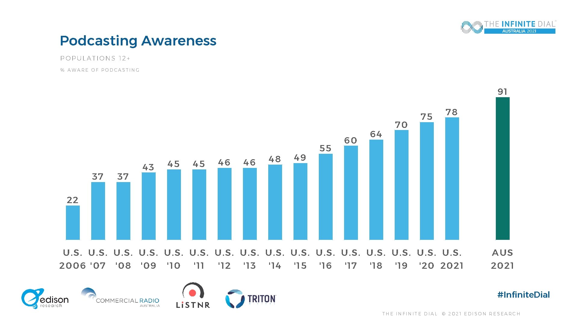 Podcasting Awareness POPULATIONS 12+ % AWARE OF PODCASTING 91 37 37 43 45 45