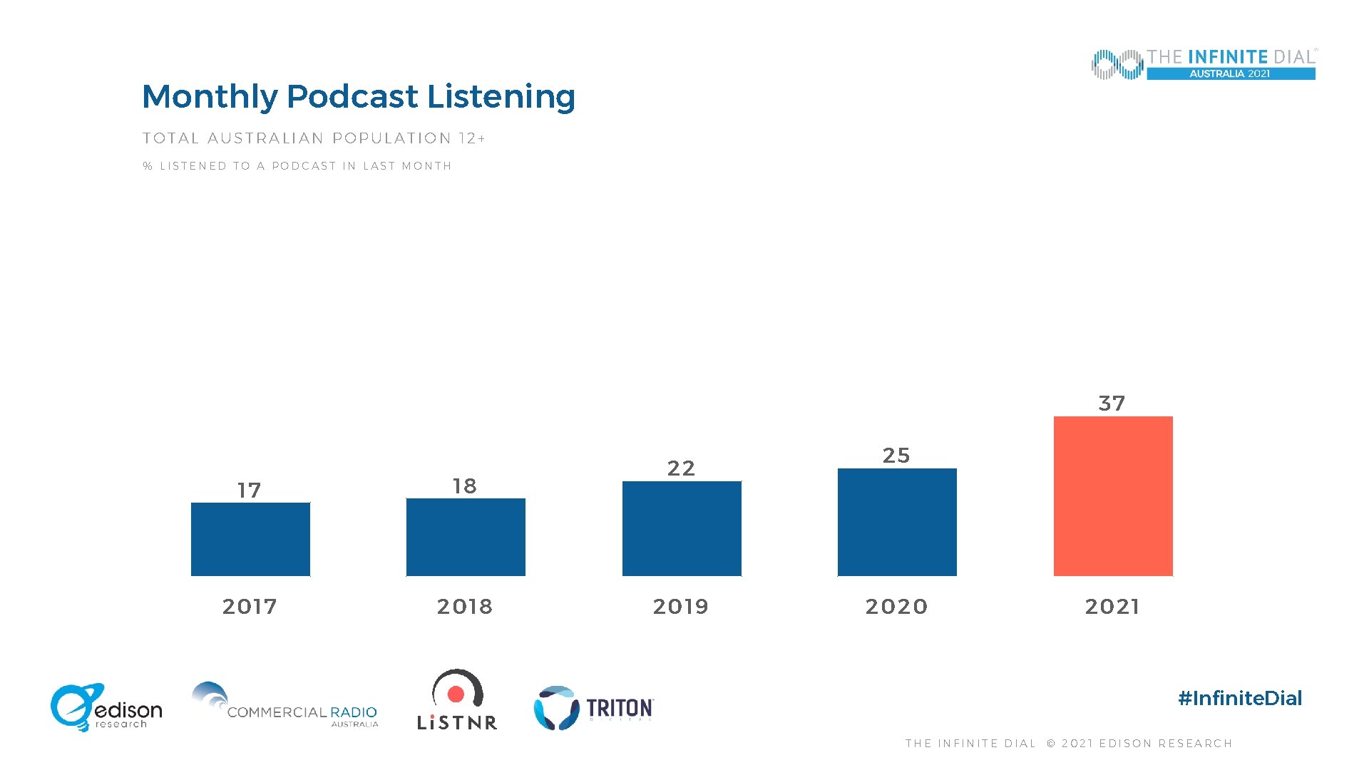 Monthly Podcast Listening TOTAL AUSTRALIAN POPULATION 12+ % LISTENED TO A PODCAST IN LAST