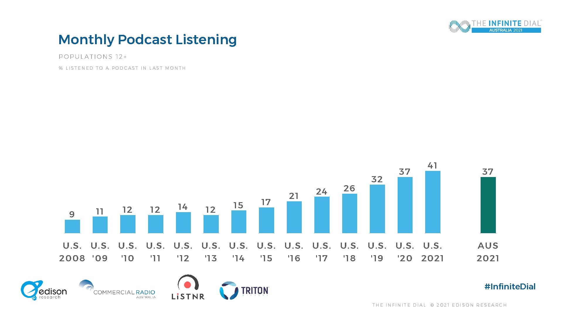 Monthly Podcast Listening POPULATIONS 12+ % LISTENED TO A PODCAST IN LAST MONTH 9
