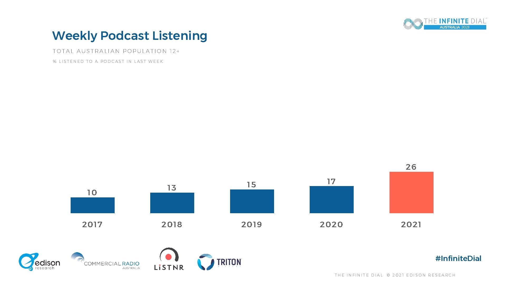 Weekly Podcast Listening TOTAL AUSTRALIAN POPULATION 12+ % LISTENED TO A PODCAST IN LAST