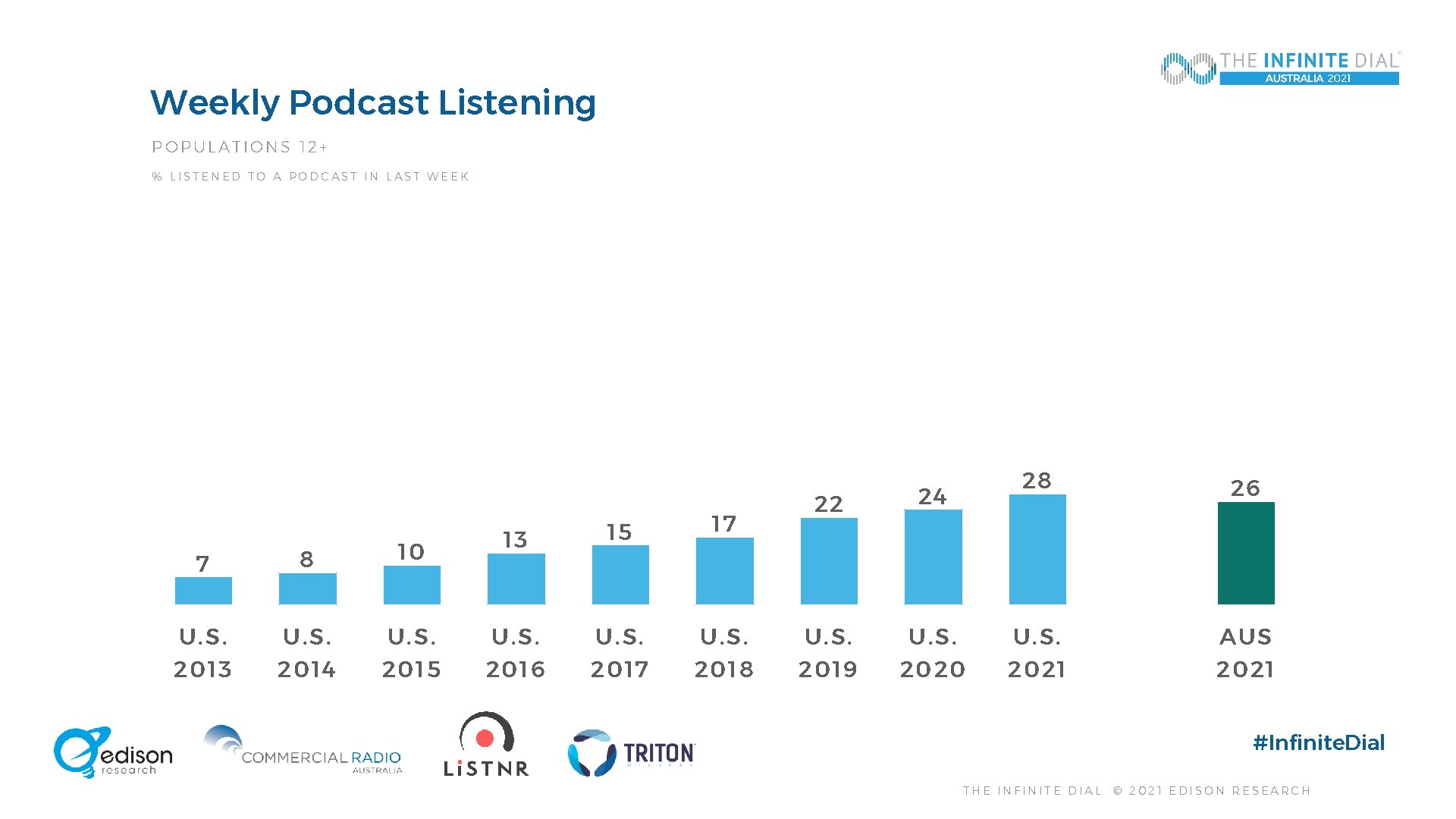 Weekly Podcast Listening POPULATIONS 12+ % LISTENED TO A PODCAST IN LAST WEEK 7