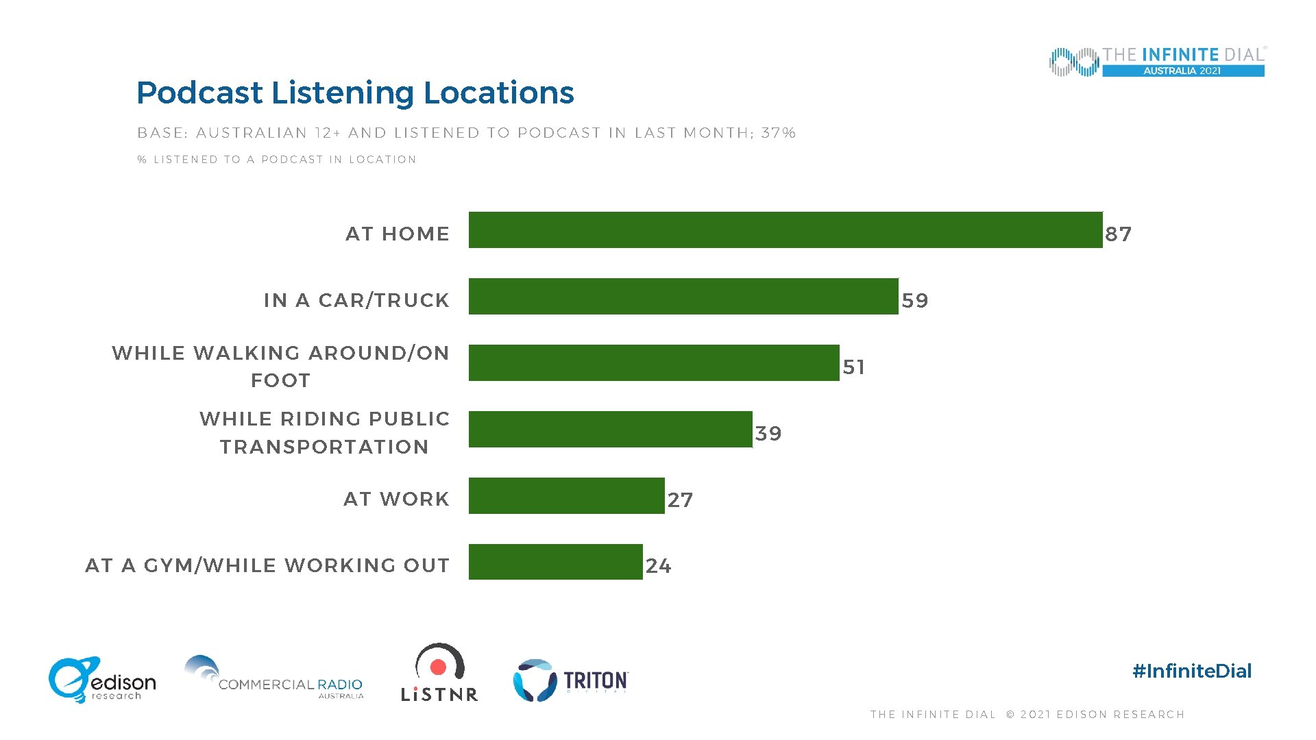 Podcast Listening Locations BASE: AUSTRALIAN 12+ AND LISTENED TO PODCAST IN LAST MONTH; 37%