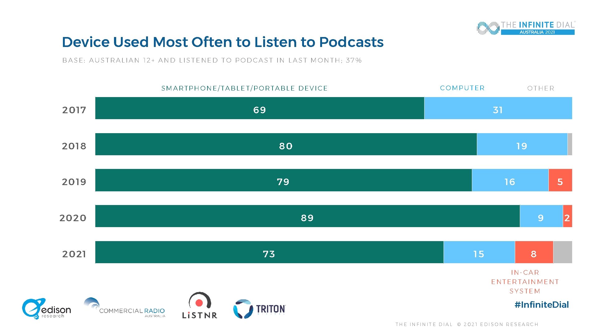 Device Used Most Often to Listen to Podcasts BASE: AUSTRALIAN 12+ AND LISTENED TO