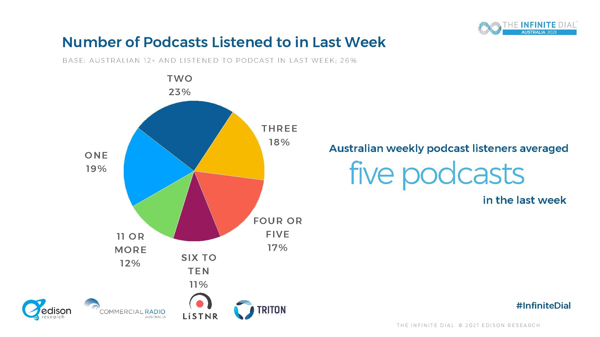 Number of Podcasts Listened to in Last Week BASE: AUSTRALIAN 12+ AND LISTENED TO