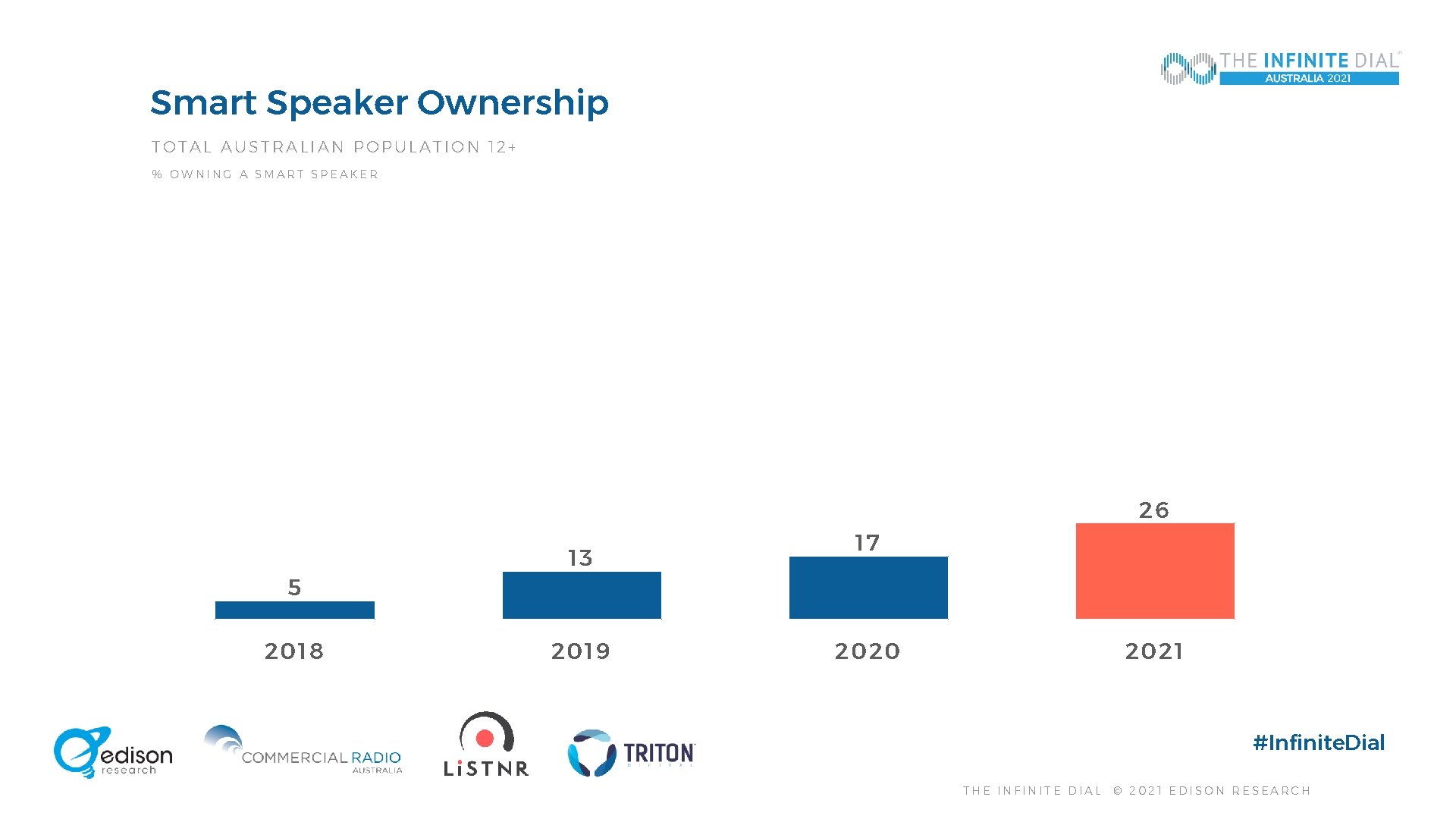 Smart Speaker Ownership TOTAL AUSTRALIAN POPULATION 12+ % OWNING A SMART SPEAKER 5 2018