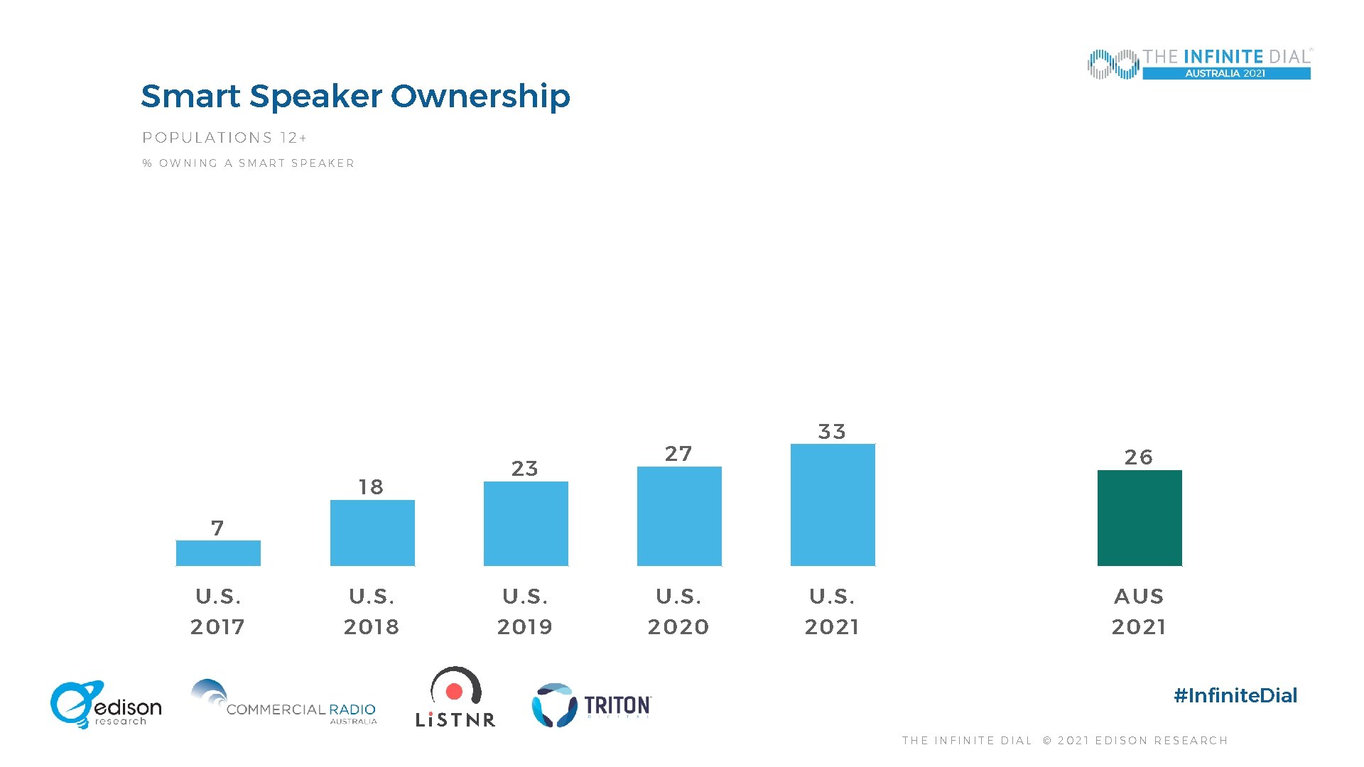 Smart Speaker Ownership POPULATIONS 12+ % OWNING A SMART SPEAKER 18 23 27 33