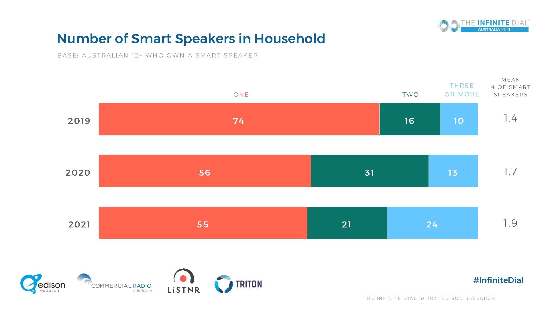 Number of Smart Speakers in Household BASE: AUSTRALIAN 12+ WHO OWN A SMART SPEAKER