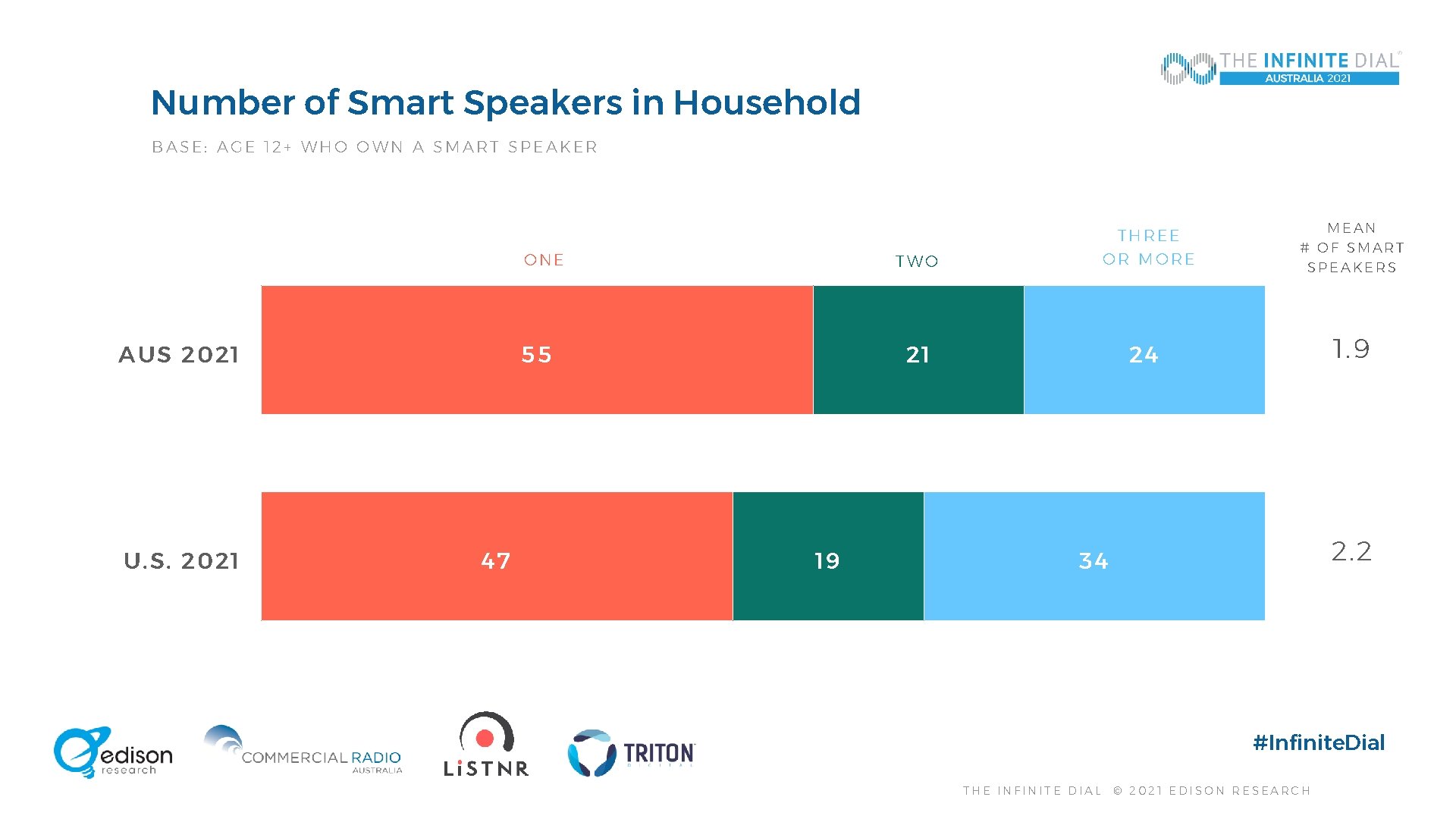 Number of Smart Speakers in Household BASE: AGE 12+ WHO OWN A SMART SPEAKER
