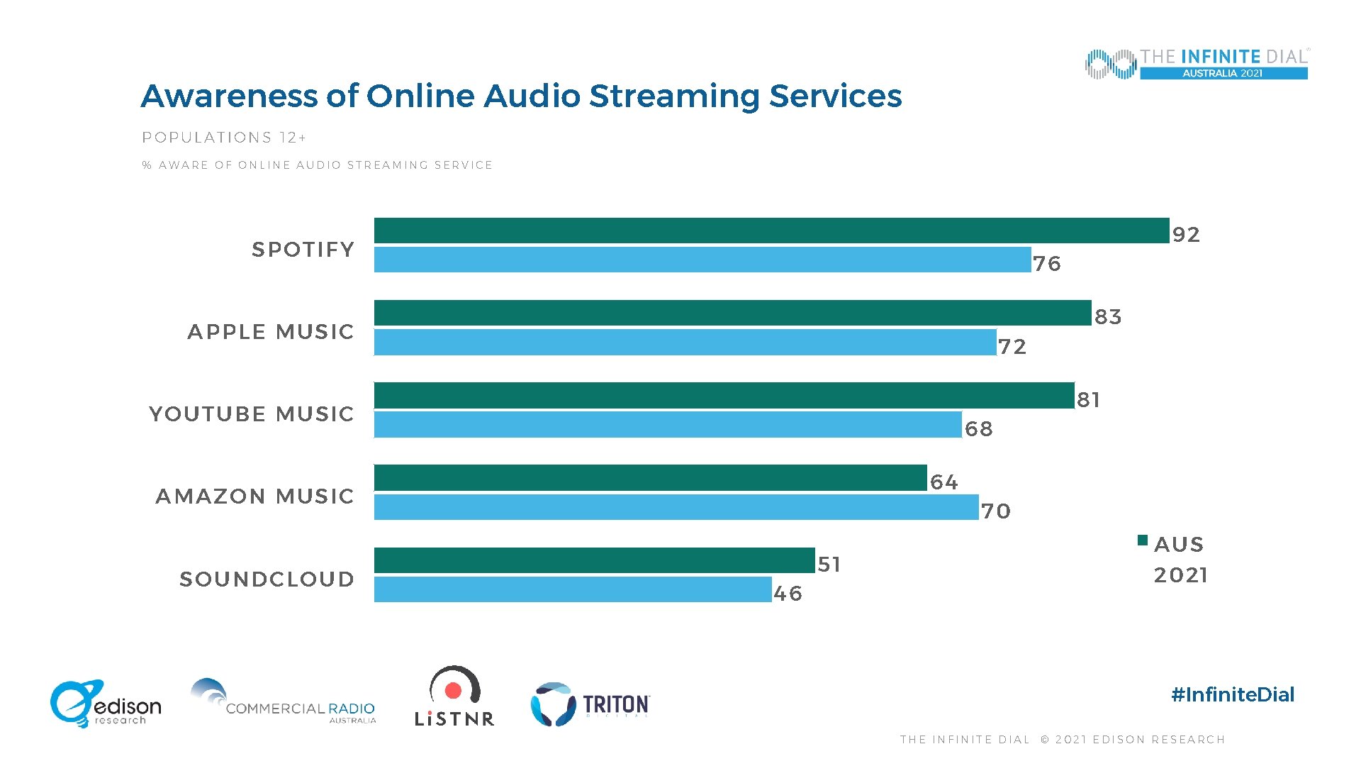 Awareness of Online Audio Streaming Services POPULATIONS 12+ % AWARE OF ONLINE AUDIO STREAMING