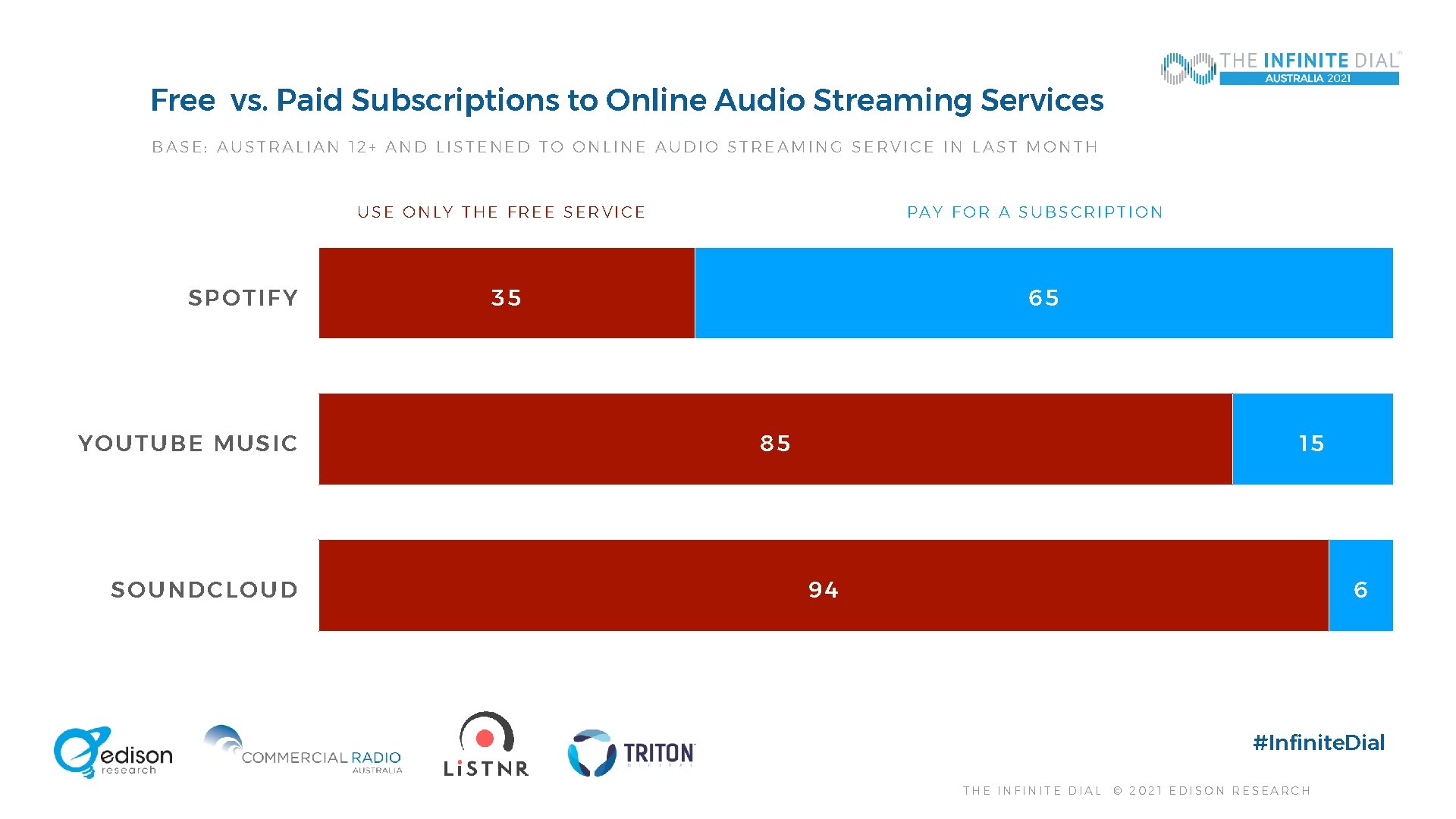 Free vs. Paid Subscriptions to Online Audio Streaming Services BASE: AUSTRALIAN 12+ AND LISTENED