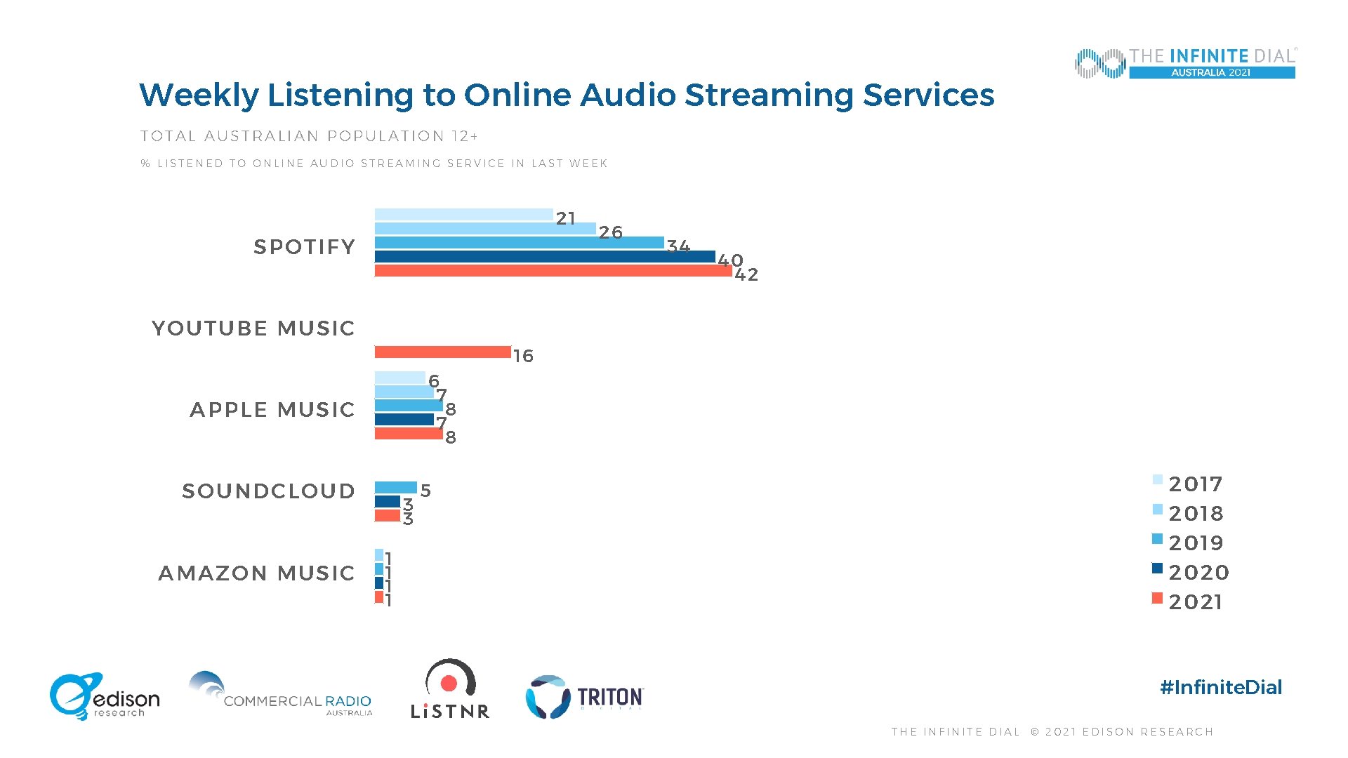 Weekly Listening to Online Audio Streaming Services TOTAL AUSTRALIAN POPULATION 12+ % LISTENED TO