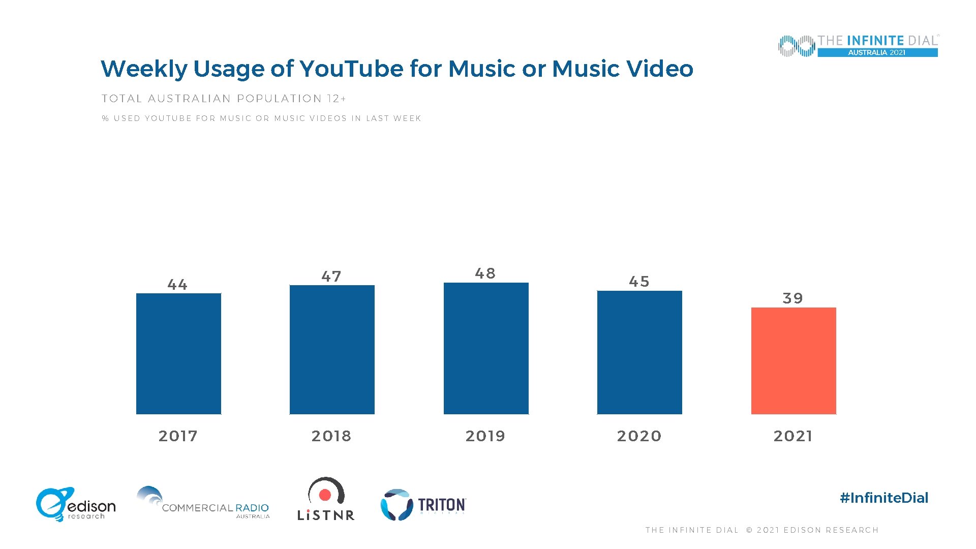 Weekly Usage of You. Tube for Music Video TOTAL AUSTRALIAN POPULATION 12+ % USED