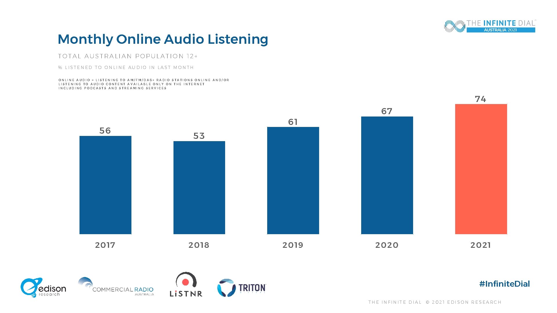 Monthly Online Audio Listening TOTAL AUSTRALIAN POPULATION 12+ % LISTENED TO ONLINE AUDIO IN