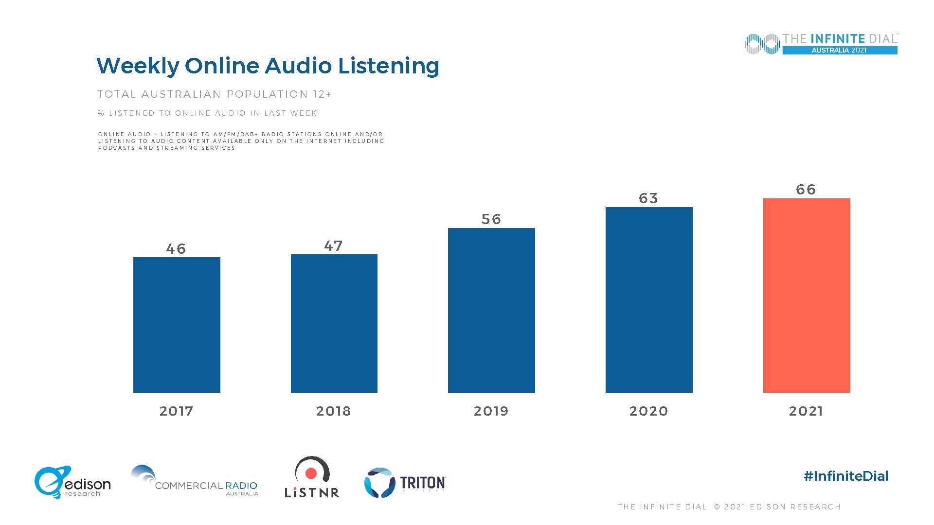Weekly Online Audio Listening TOTAL AUSTRALIAN POPULATION 12+ % LISTENED TO ONLINE AUDIO IN