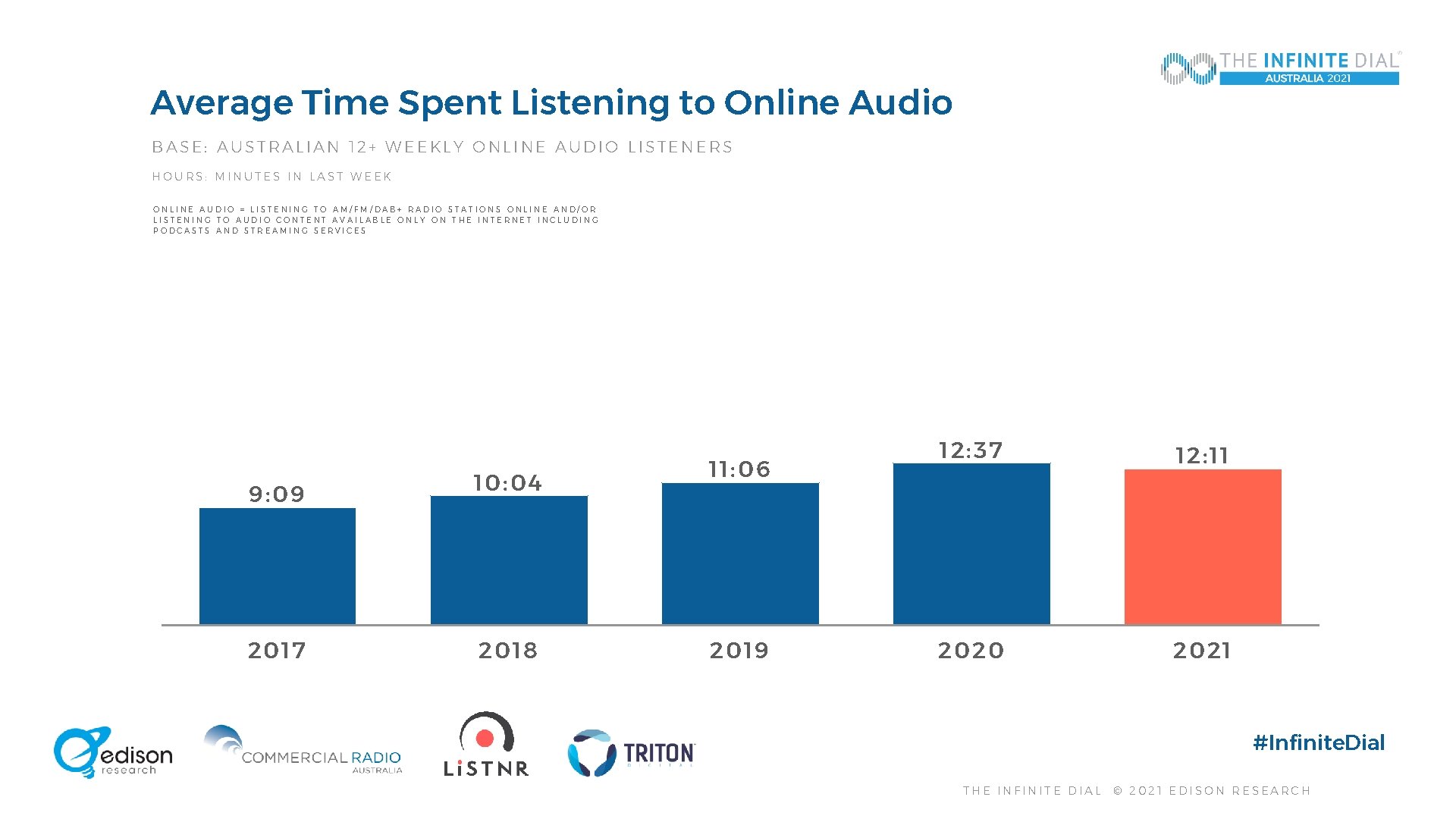 Average Time Spent Listening to Online Audio BASE: AUSTRALIAN 12+ WEEKLY ONLINE AUDIO LISTENERS