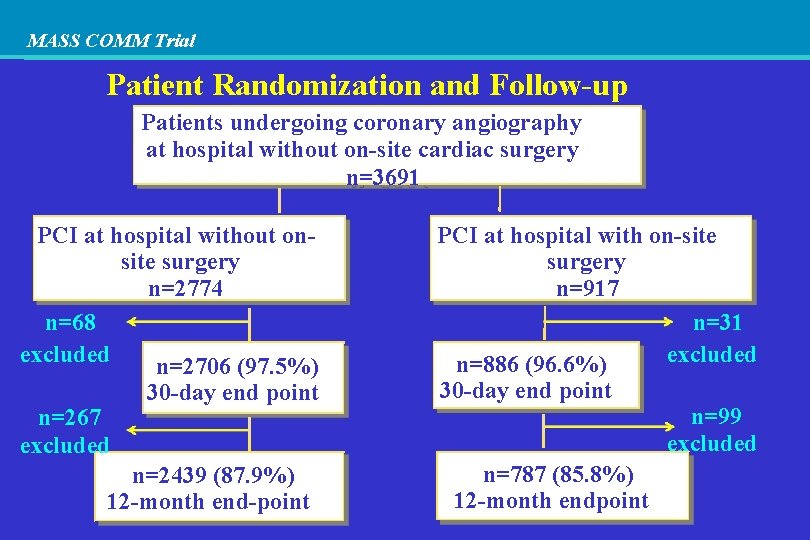 MASS COMM Trial Patient Randomization and Follow-up Patients undergoing coronary angiography at hospital without