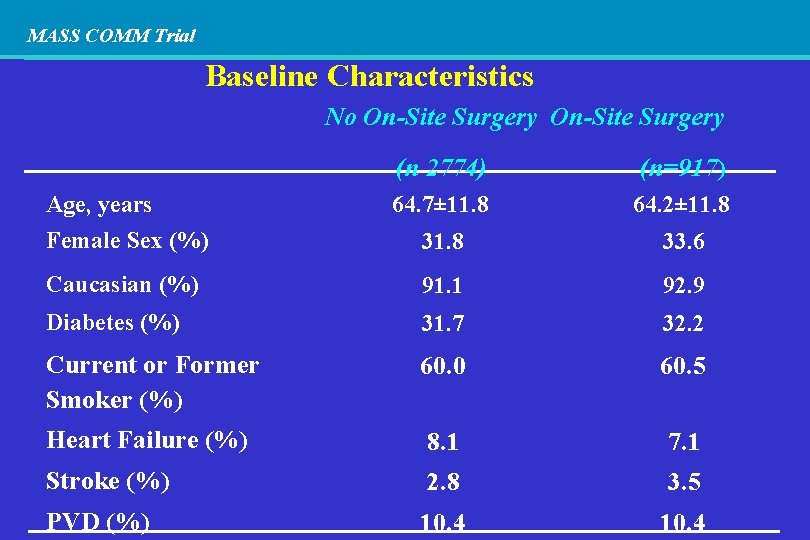 MASS COMM Trial Baseline Characteristics No On-Site Surgery (n 2774) (n=917) 64. 7± 11.