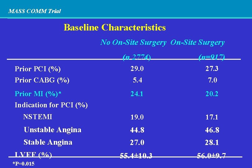 MASS COMM Trial Baseline Characteristics No On-Site Surgery (n 2774) (n=917) Prior PCI (%)
