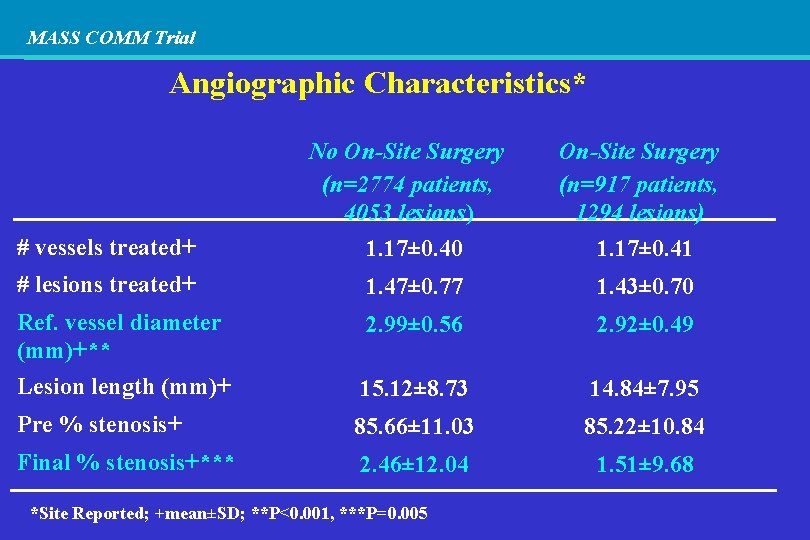 MASS COMM Trial Angiographic Characteristics* No On-Site Surgery (n=2774 patients, 4053 lesions) On-Site Surgery