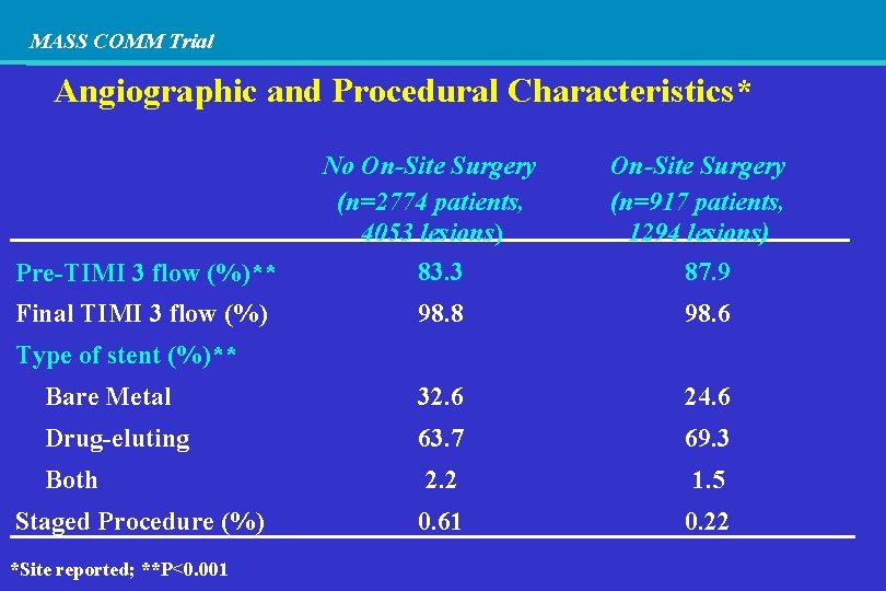 MASS COMM Trial Angiographic and Procedural Characteristics* No On-Site Surgery (n=2774 patients, 4053 lesions)