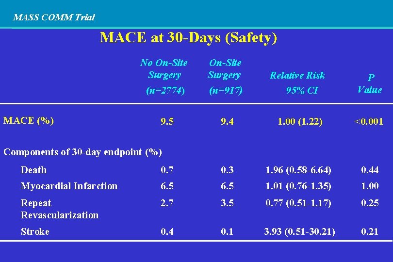 MASS COMM Trial MACE at 30 -Days (Safety) MACE (%) No On-Site Surgery (n=2774)