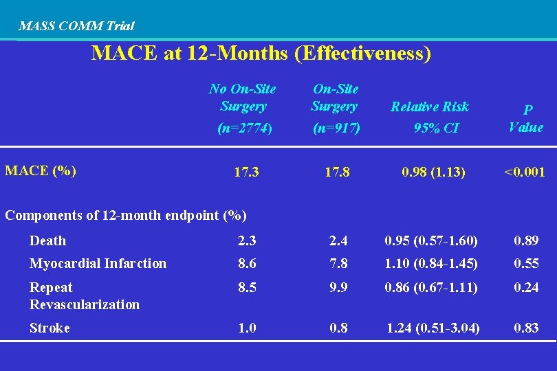 MASS COMM Trial MACE at 12 -Months (Effectiveness) MACE (%) No On-Site Surgery (n=2774)