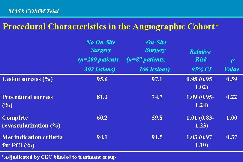 MASS COMM Trial Procedural Characteristics in the Angiographic Cohort* No On-Site Surgery (n=289 patients,