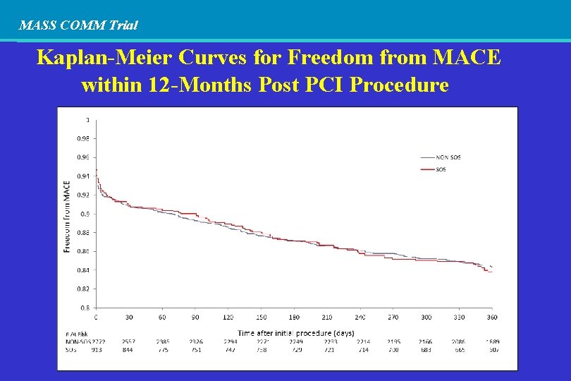 MASS COMM Trial Kaplan-Meier Curves for Freedom from MACE within 12 -Months Post PCI