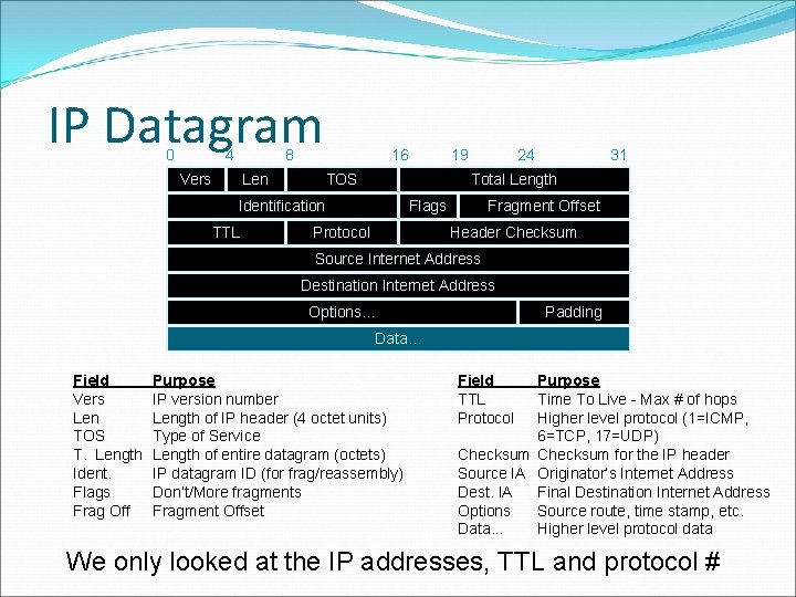 IP Datagram 0 4 8 Vers Len 16 TOS 24 31 Total Length Identification