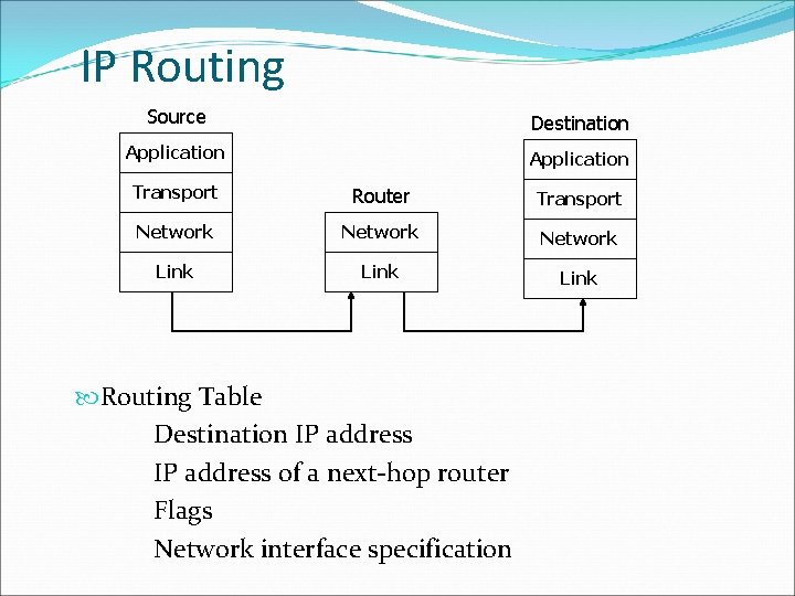 IP Routing Source Destination Application Transport Router Transport Network Link Routing Table Destination IP