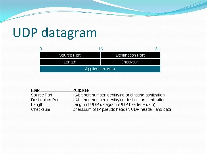 UDP datagram 0 16 31 Source Port Destination Port Length Checksum Application data Field