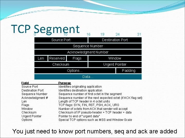 TCP Segment 0 4 10 16 Source Port 19 24 31 Destination Port Sequence