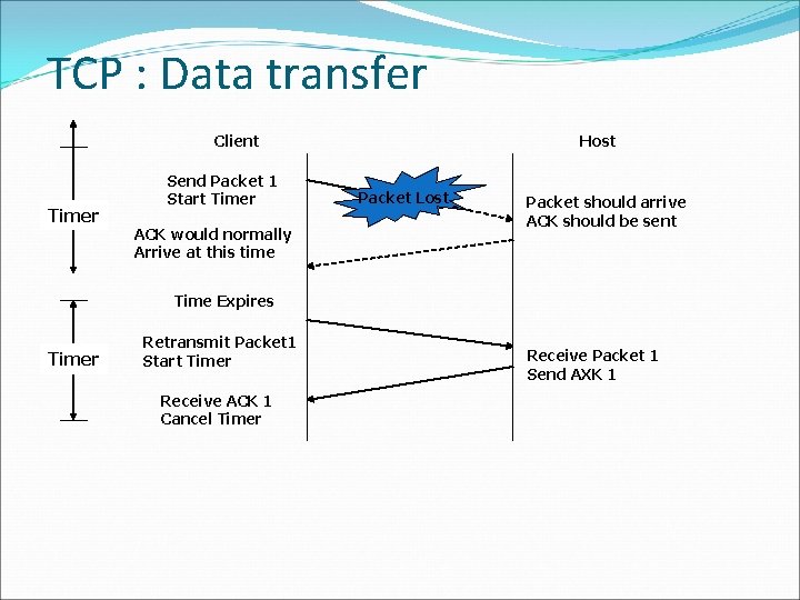 TCP : Data transfer Client Timer Send Packet 1 Start Timer ACK would normally