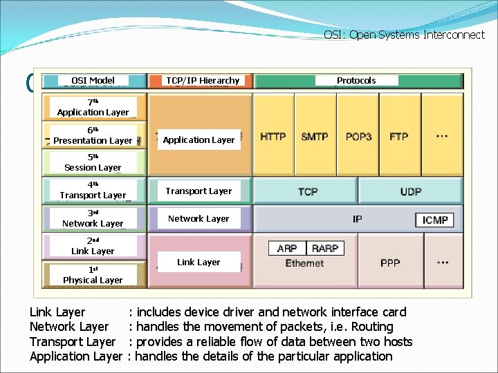 OSI: Open Systems Interconnect OSI and Protocol Stack OSI Model TCP/IP Hierarchy Protocols 7
