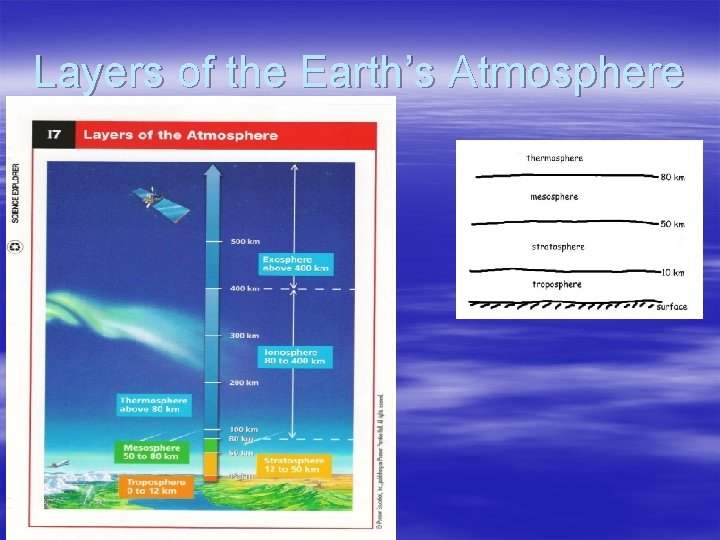 Layers of the Earth’s Atmosphere 