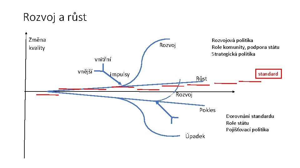 Rozvoj a růst Změna kvality Rozvojová politika Role komunity, podpora státu Strategická politika Rozvoj